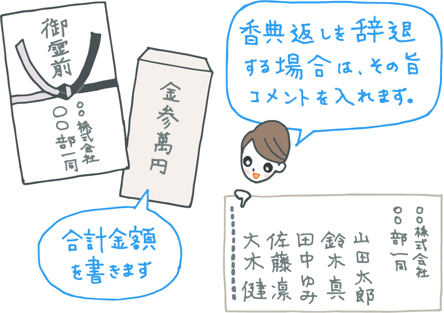 イラスト：「御霊前／○○株式会社○○部一同」と書かれた結び切りの香典袋。「金参萬円」と書かれた内袋には吹き出しで「合計金額を書きます」個人名が書かれた別紙の左端を指差し「香典返しを辞退する場合は、その旨コメントを書きます」と、コンシェルジュ。