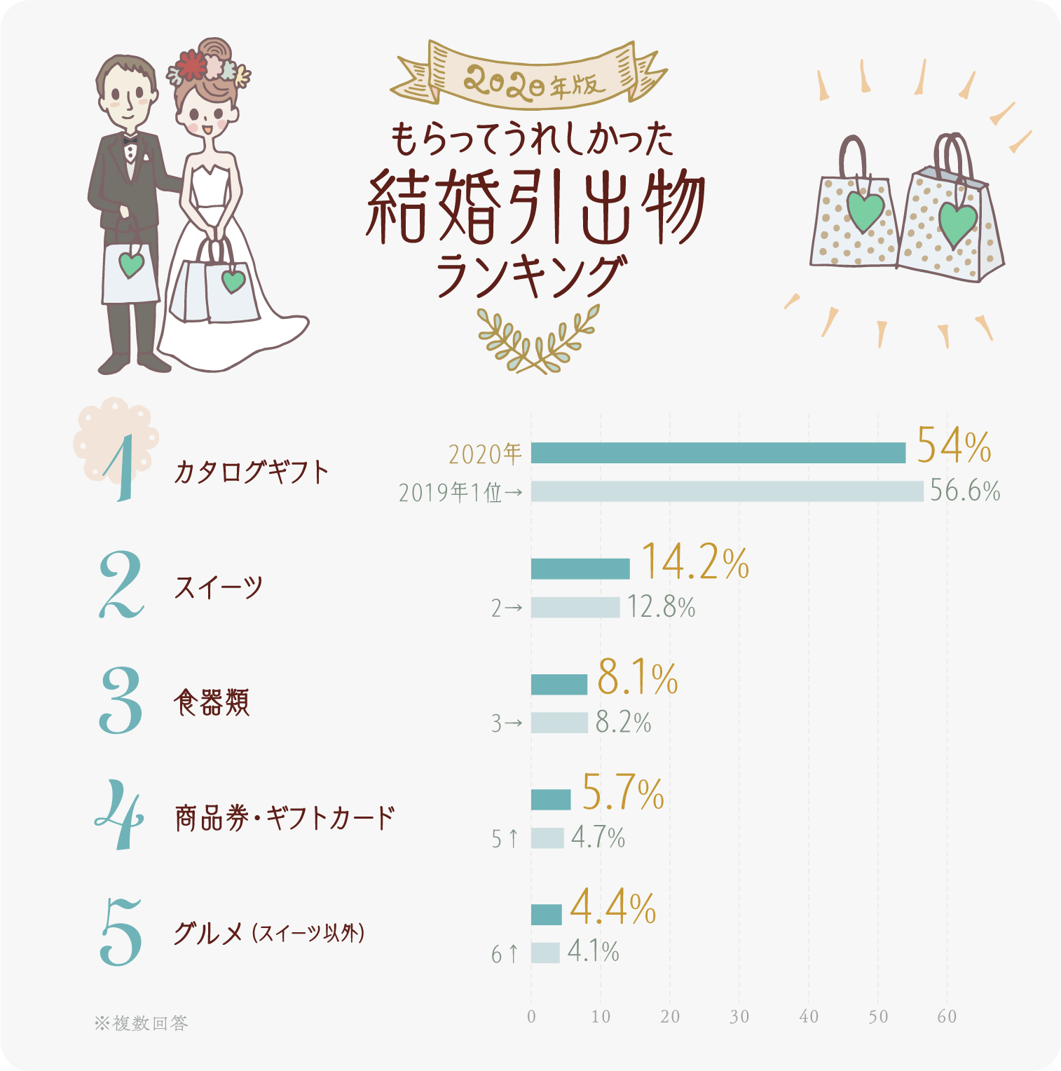 イラストグラフ：2020年版　もらってうれしかった結婚引出物ランキング　ベスト5