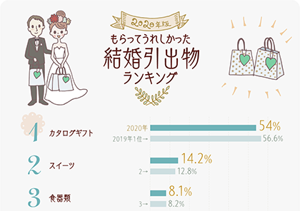 イラストグラフ：2020年版　もらってうれしかった結婚引出物ランキング　ベスト5