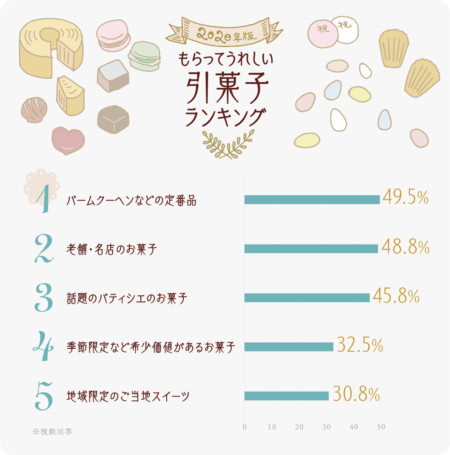 イラストグラフ：もらってうれしい引菓子ランキング　ベスト5