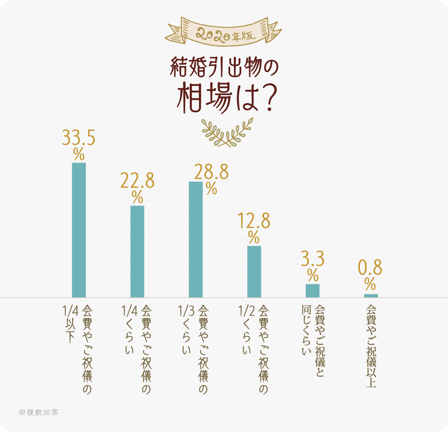 イラストグラフ：結婚引出物の相場は？