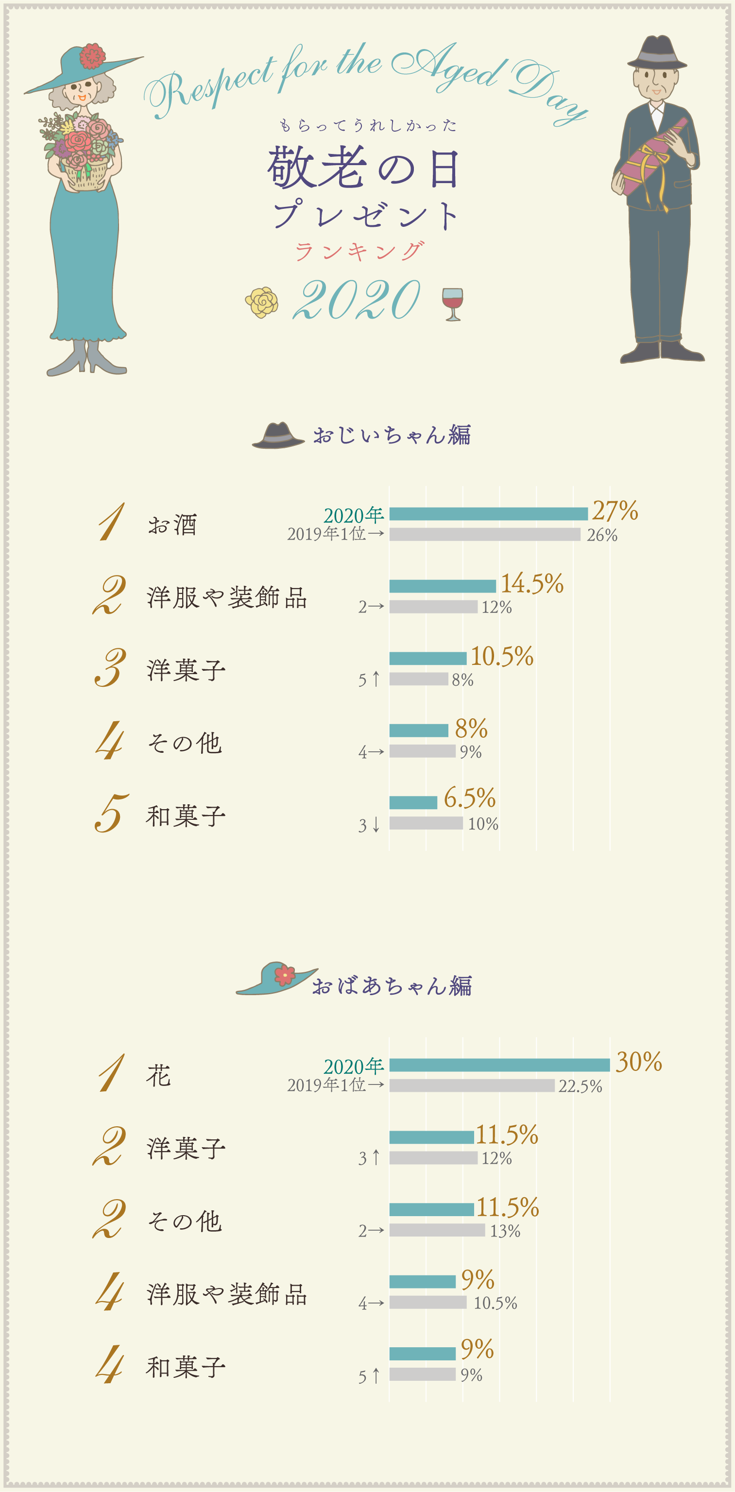 イラストグラフ：もらってうれしかった敬老の日プレゼントランキングベスト5