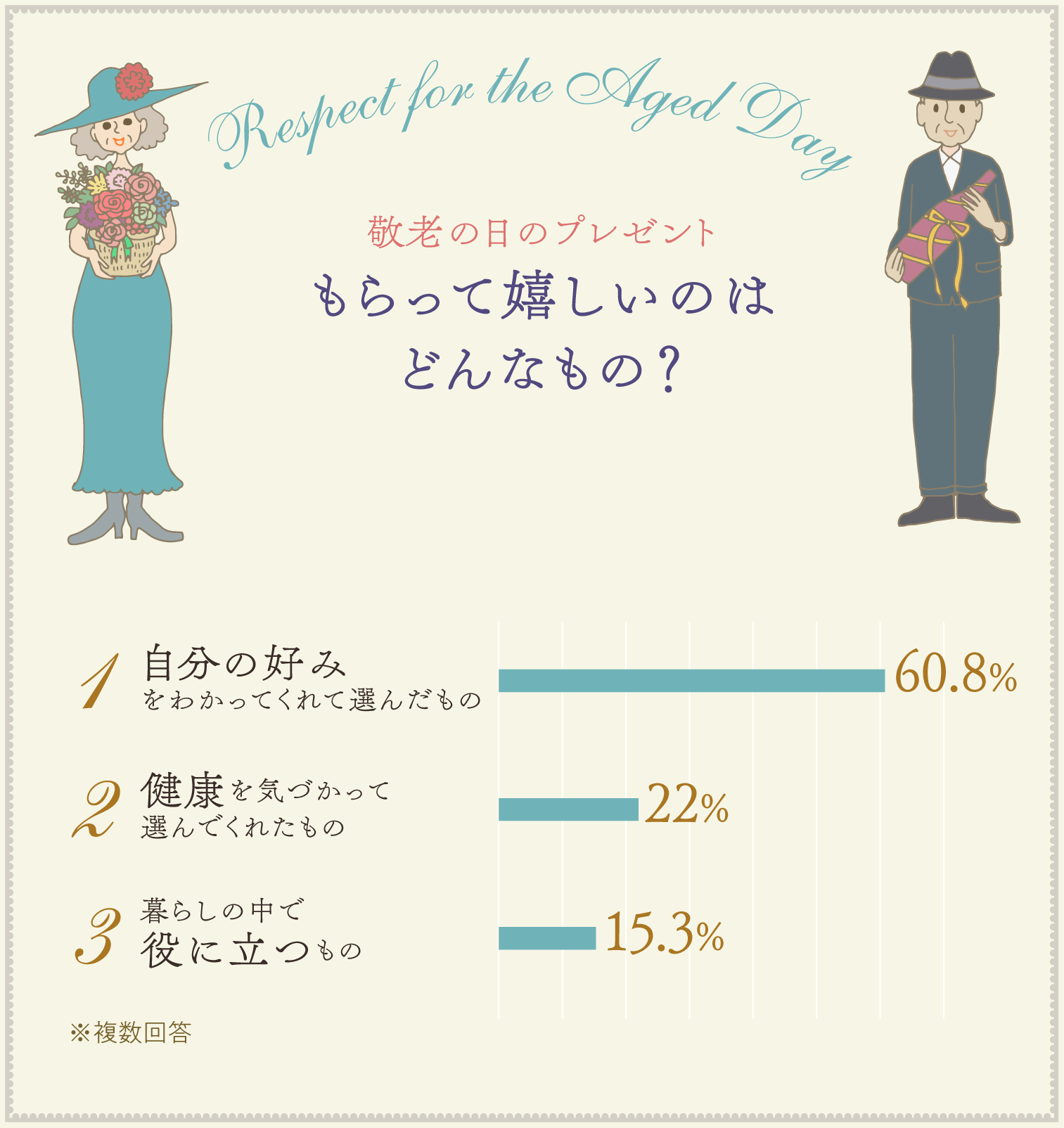 イラストグラフ：敬老の日のプレゼント　もらってうれしいのはどんなもの？ベスト3