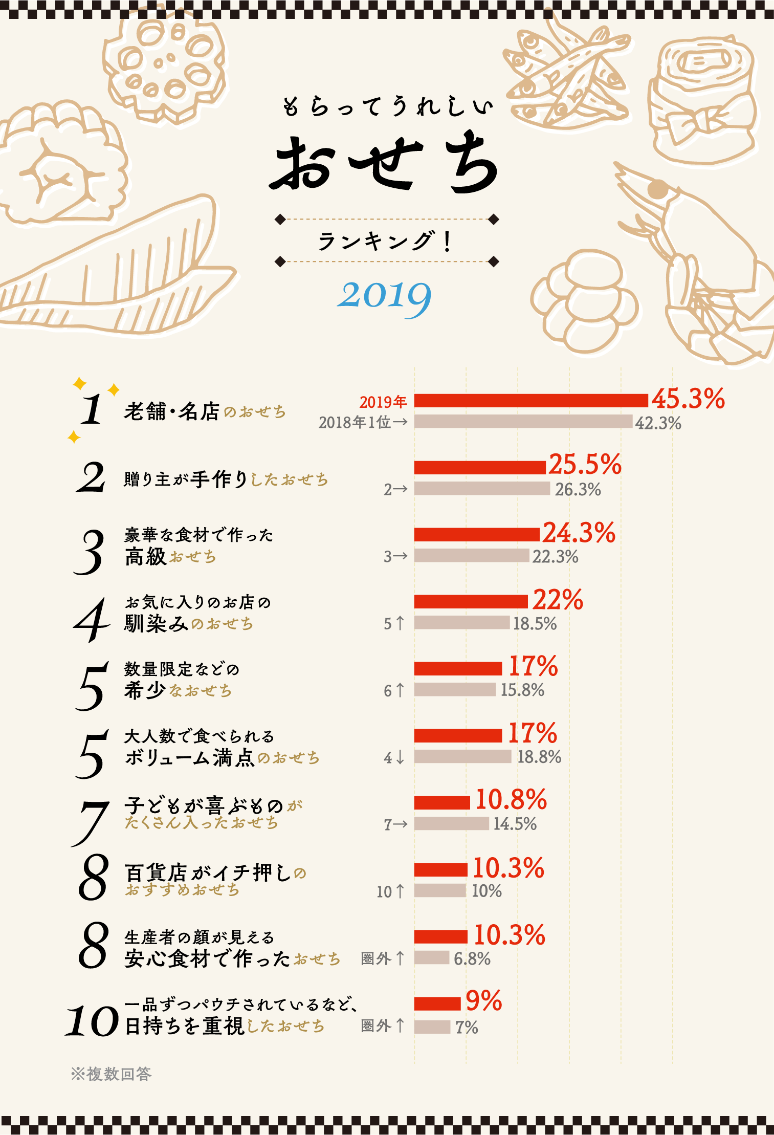 イラストグラフ：もらってうれしいおせちランキング！ベスト10　2019