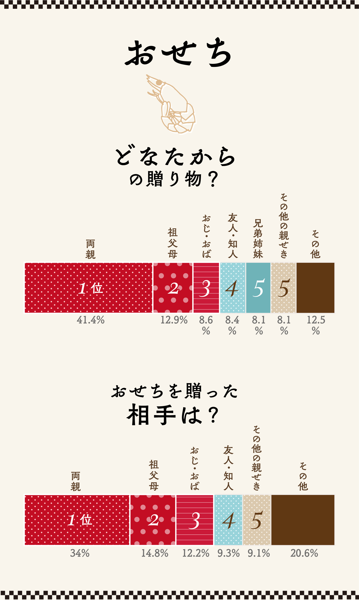 イラストグラフ：おせちを贈った相手、贈られた相手はどなた？