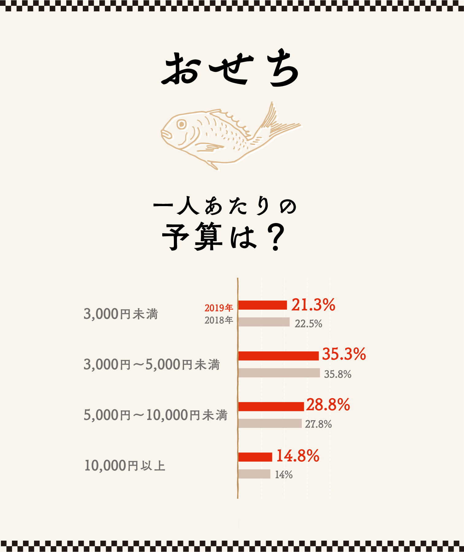 イラストグラフ：おせちの一人当たりの予算は？