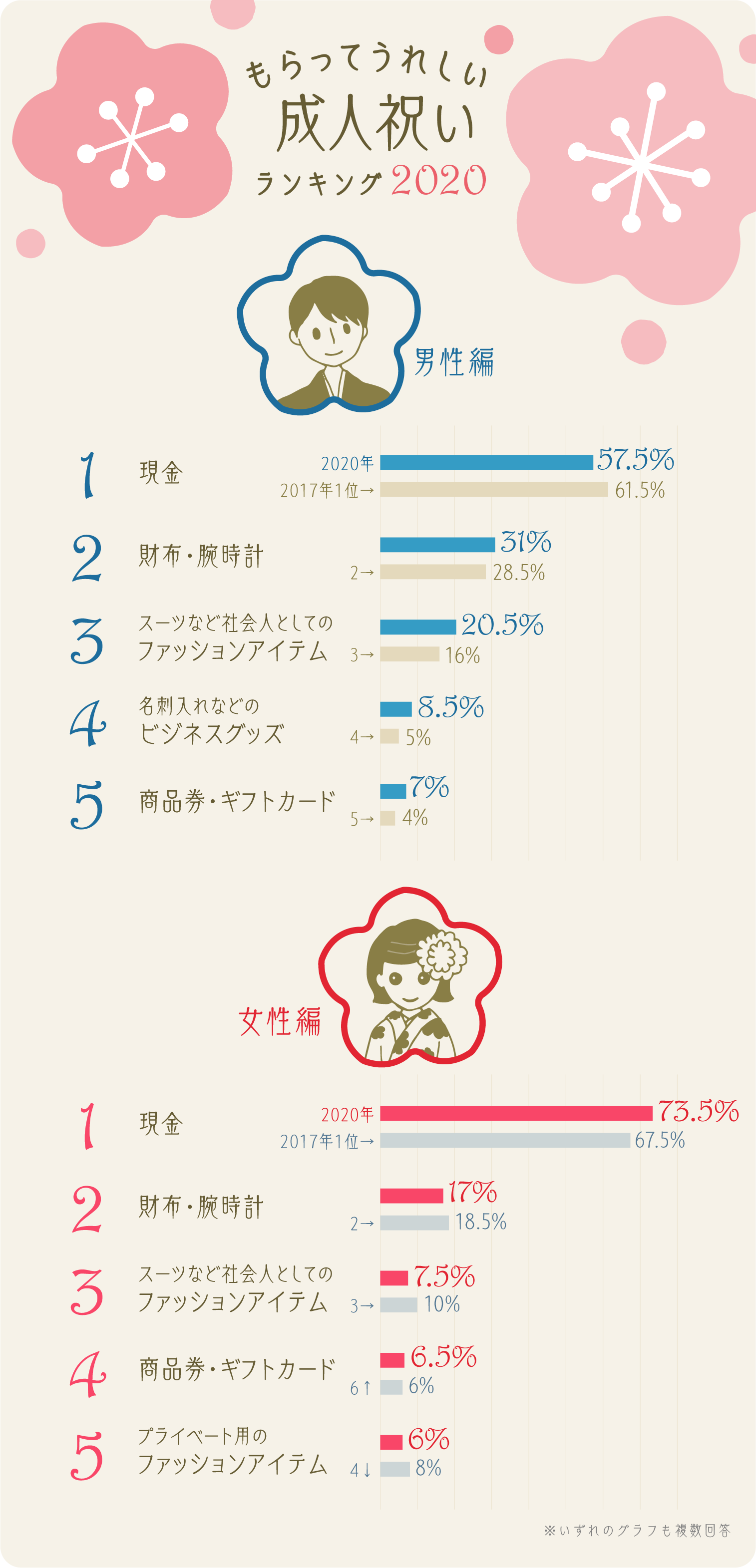 イラストグラフ：男女別　もらってうれしい、成人祝いランキングベスト5