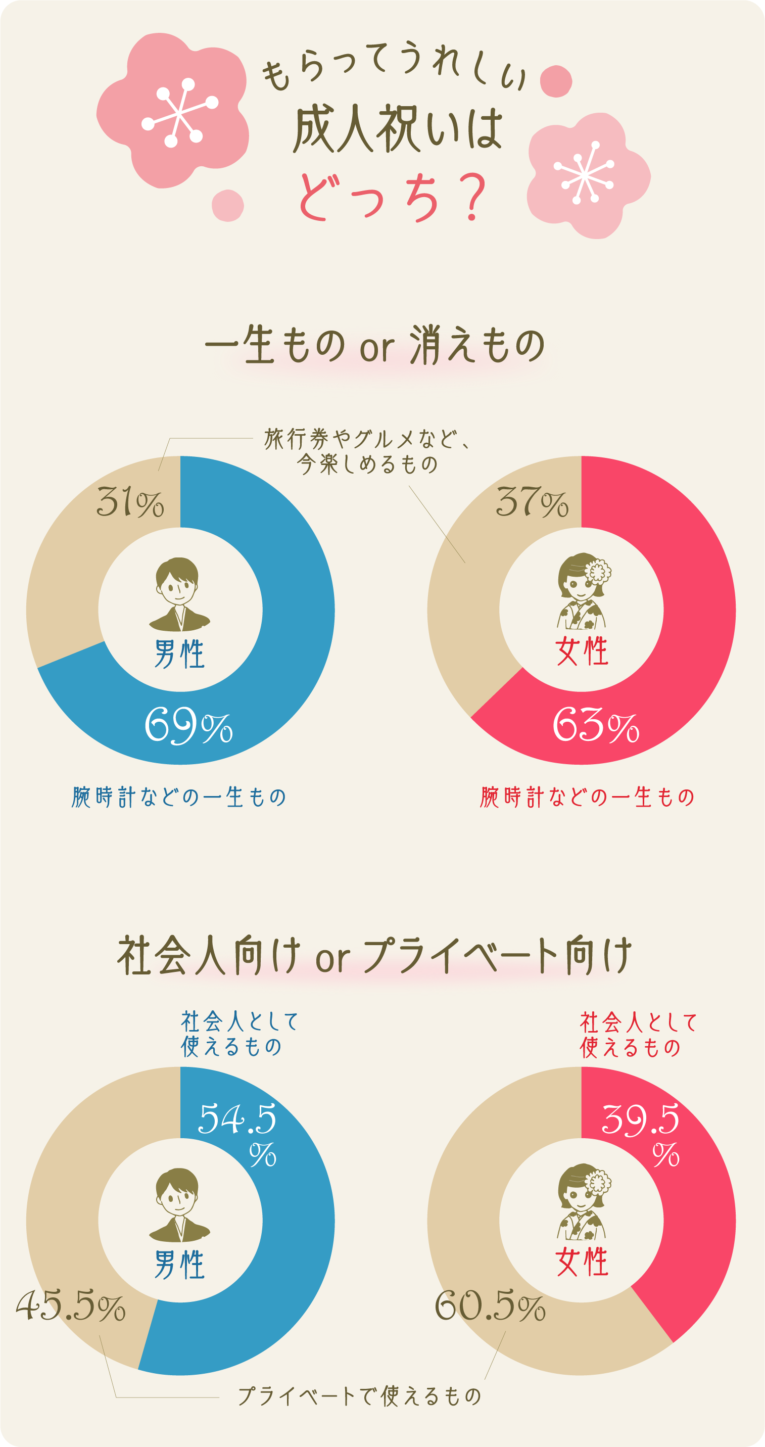 もらってうれしい成人祝いランキング ギフトコンシェルジュ リンベル