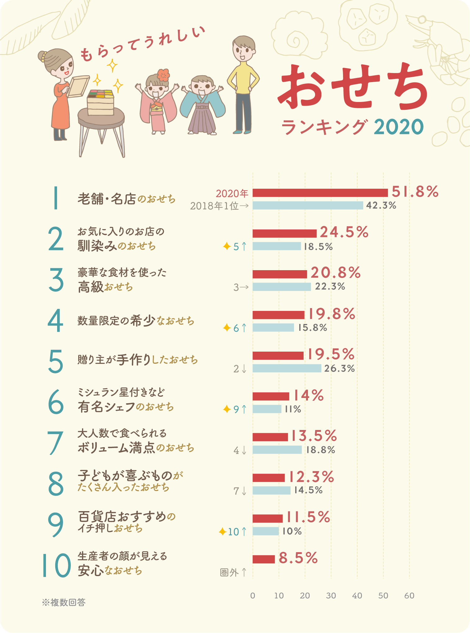 イラストグラフ：もらってうれしいおせちランキング2020　ベスト10グラフ