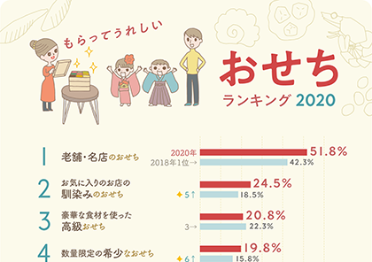 【2020年版】もらってうれしい、正月おせちランキング