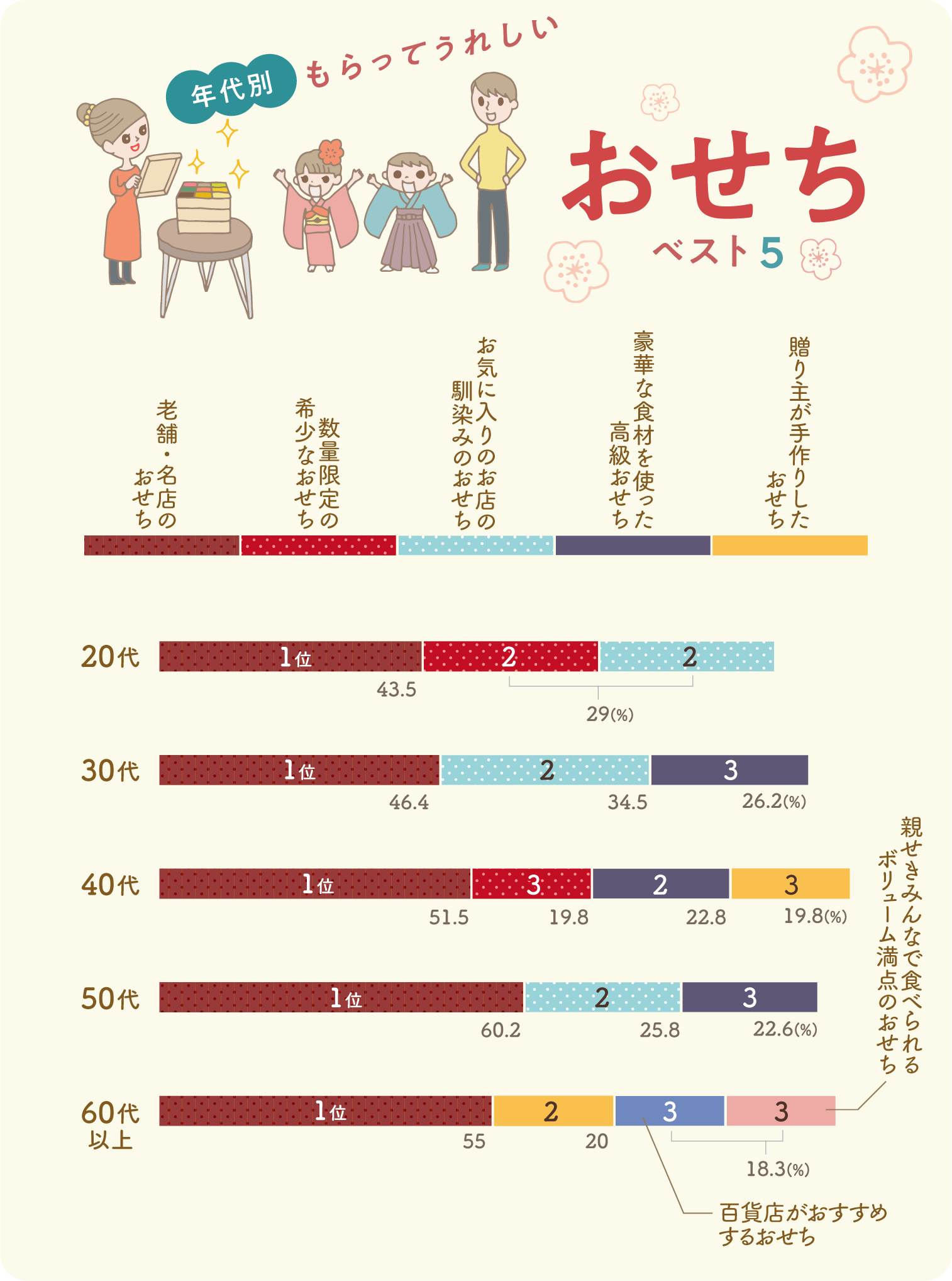 イラストグラフ：【年代別】もらってうれしいおせちベスト3