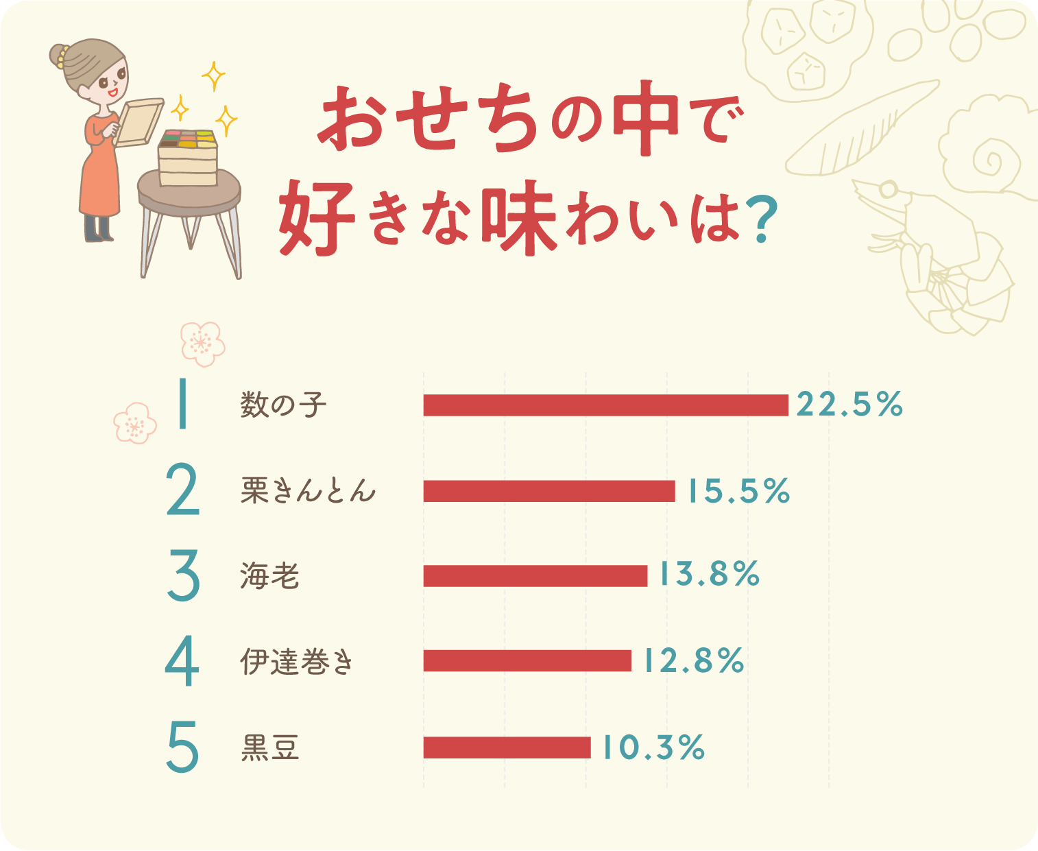 イラストグラフ：おせちの中で好きな味わいは？ベスト5グラフ