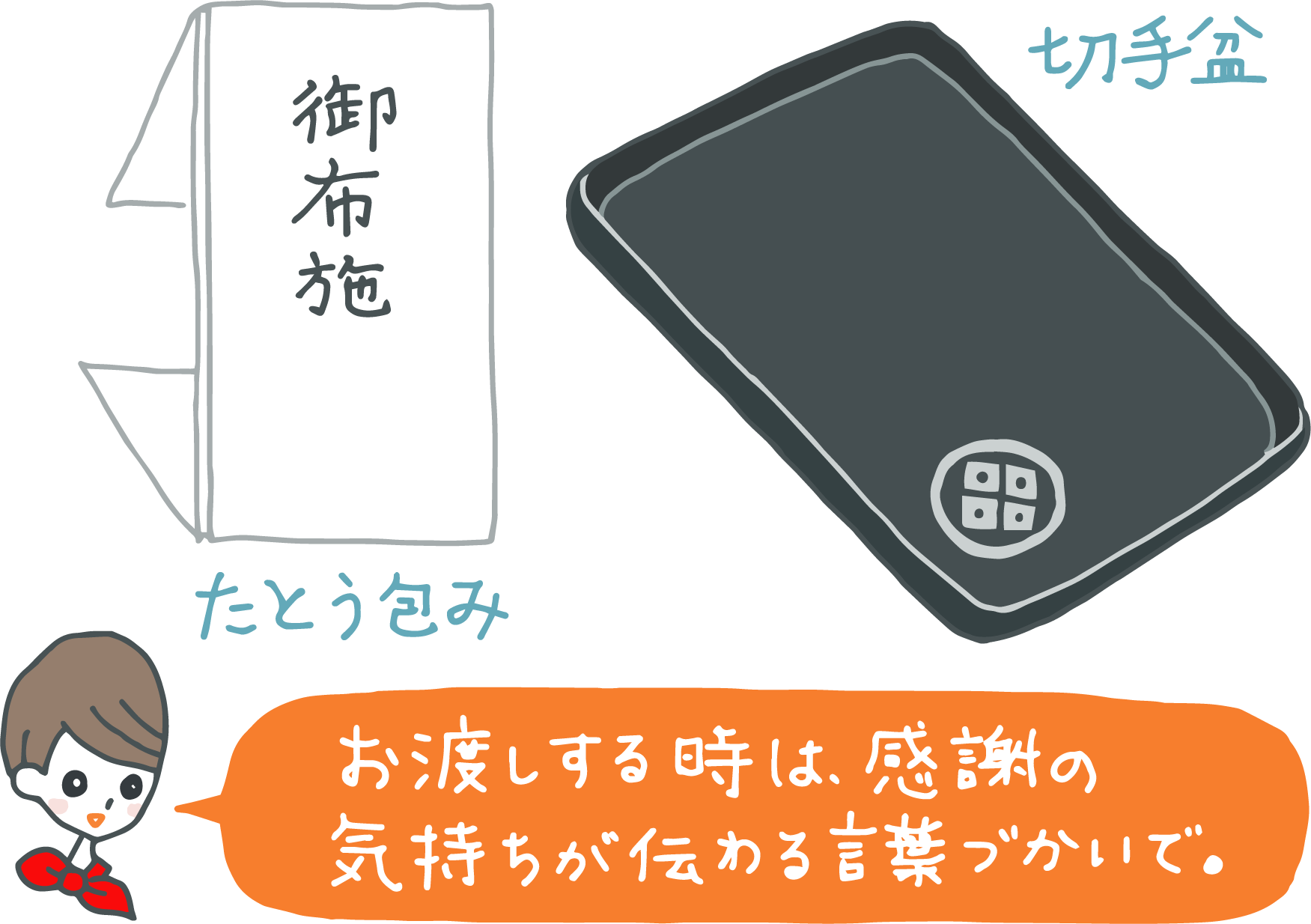 イラスト：お布施と書かれたたとう包みと切手盆。「お渡しするときは､感謝の気持ちが伝わる言葉づかいで」とコンシェルジュ。