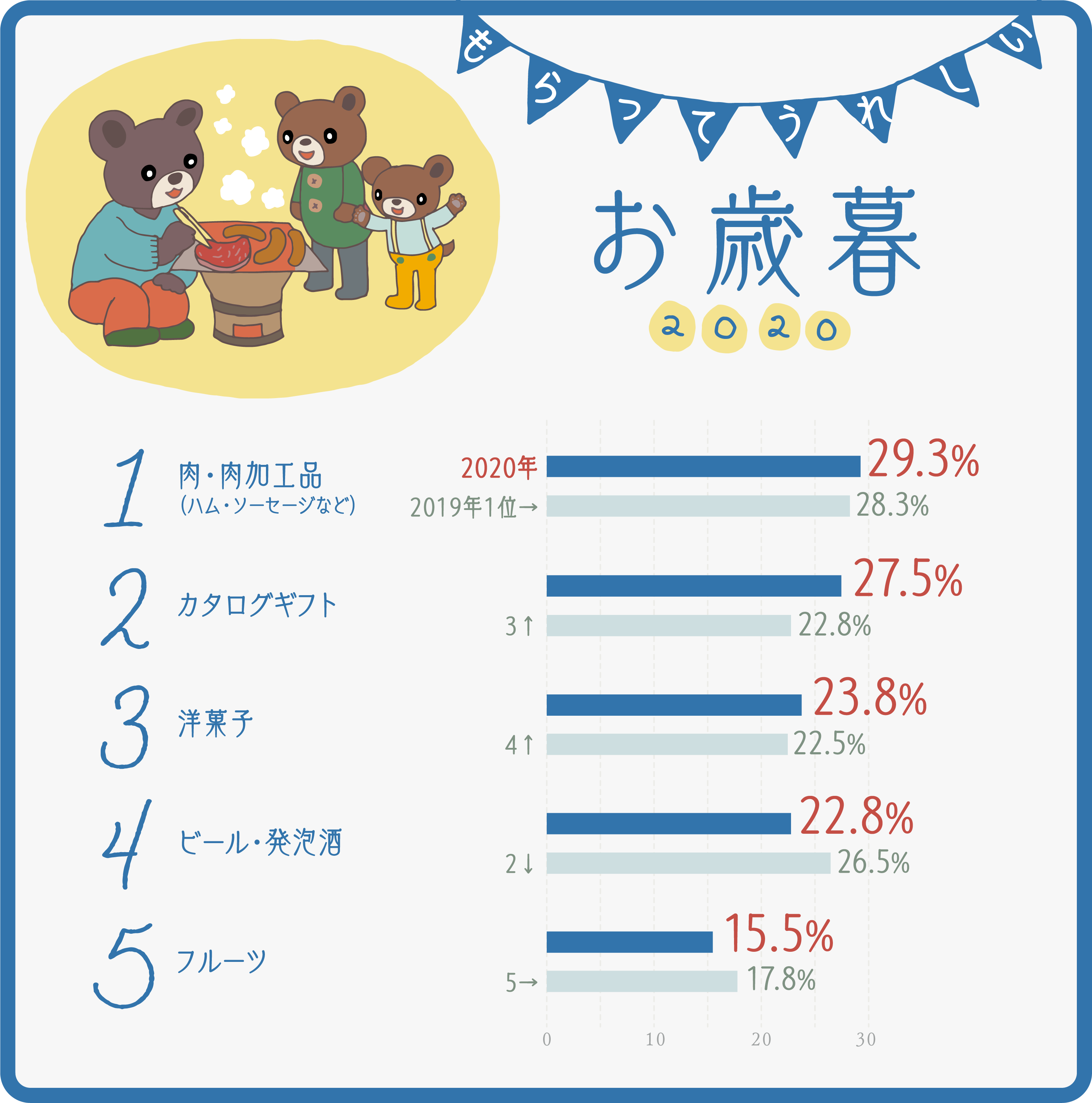 もらってうれしいお歳暮はコレ お歳暮ランキング ギフトコンシェルジュ リンベル