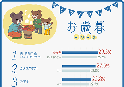 イラストグラフ：もらってうれしいお歳暮2020　ベスト5グラフ