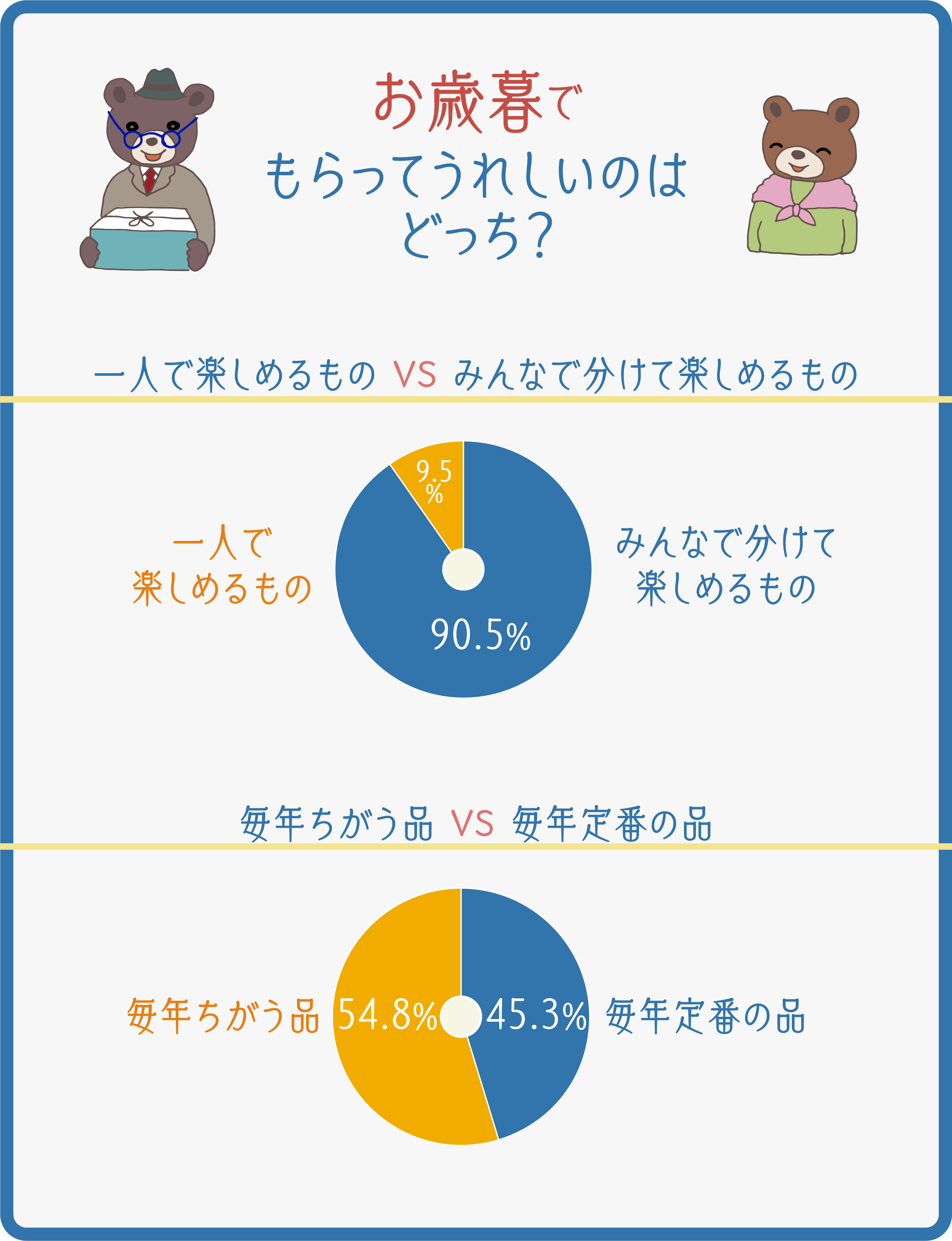 イラストグラフ：お歳暮でもらってうれしいのはどっち!?