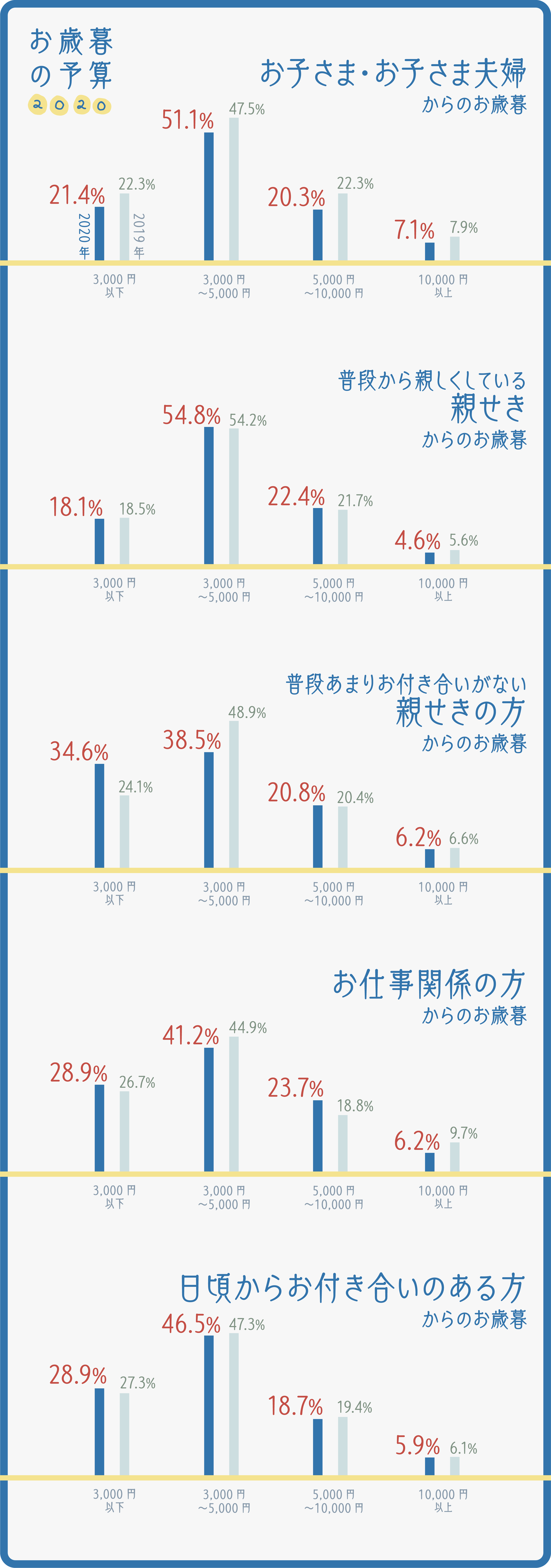 グラフ：いただいたお相手別･お歳暮の金額