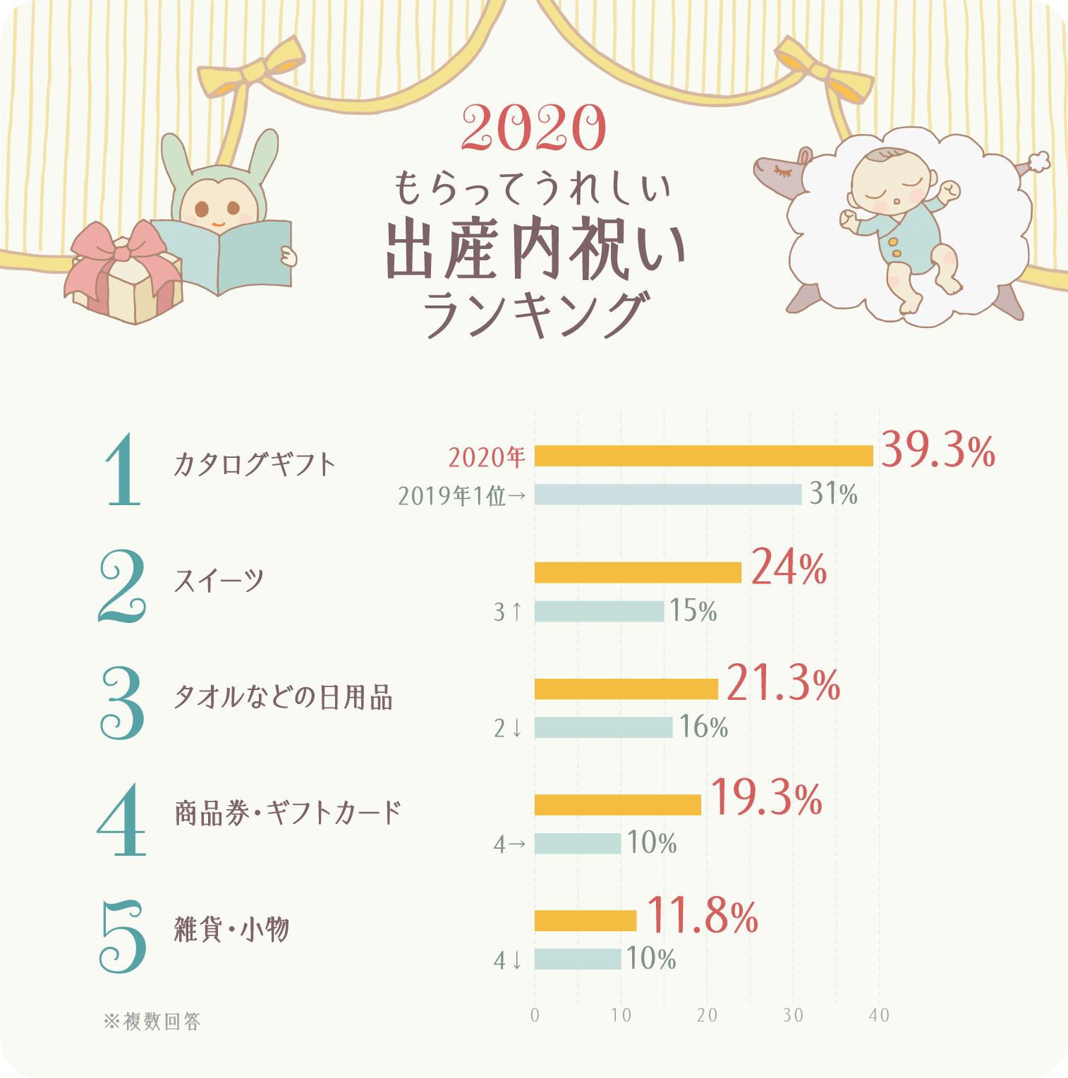 イラストグラフ：もらって嬉しい出産内祝いランキング2020　ベスト5