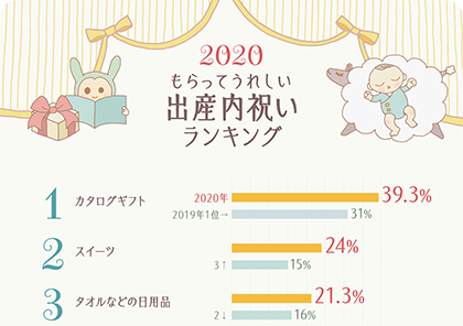 イラストグラフ：もらって嬉しい出産内祝いランキング2020　ベスト5