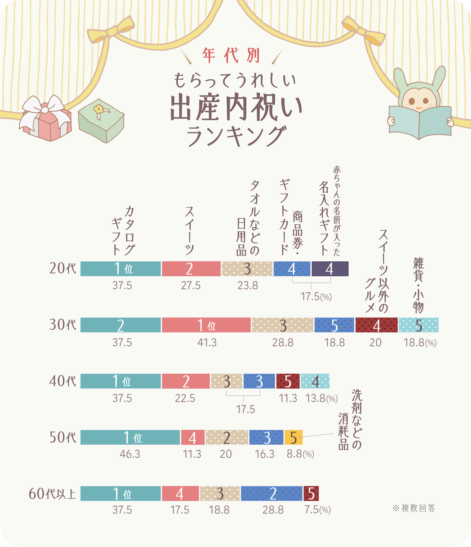 イラストグラフ：年代別／もらって嬉しい出産内祝いランキングベスト5グラフ