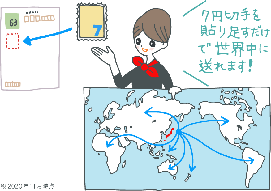 イラスト：官製ハガキ63円に7円切手を貼る図解と、日本から世界中に矢印が伸びた世界地図の二つを指さしながら「7円切手を貼り足すだけで世界中に送れます！」とコンシェルジュ