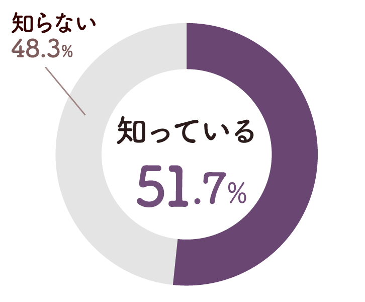 円グラフ画像:知っている51.7%、知らない48.3%