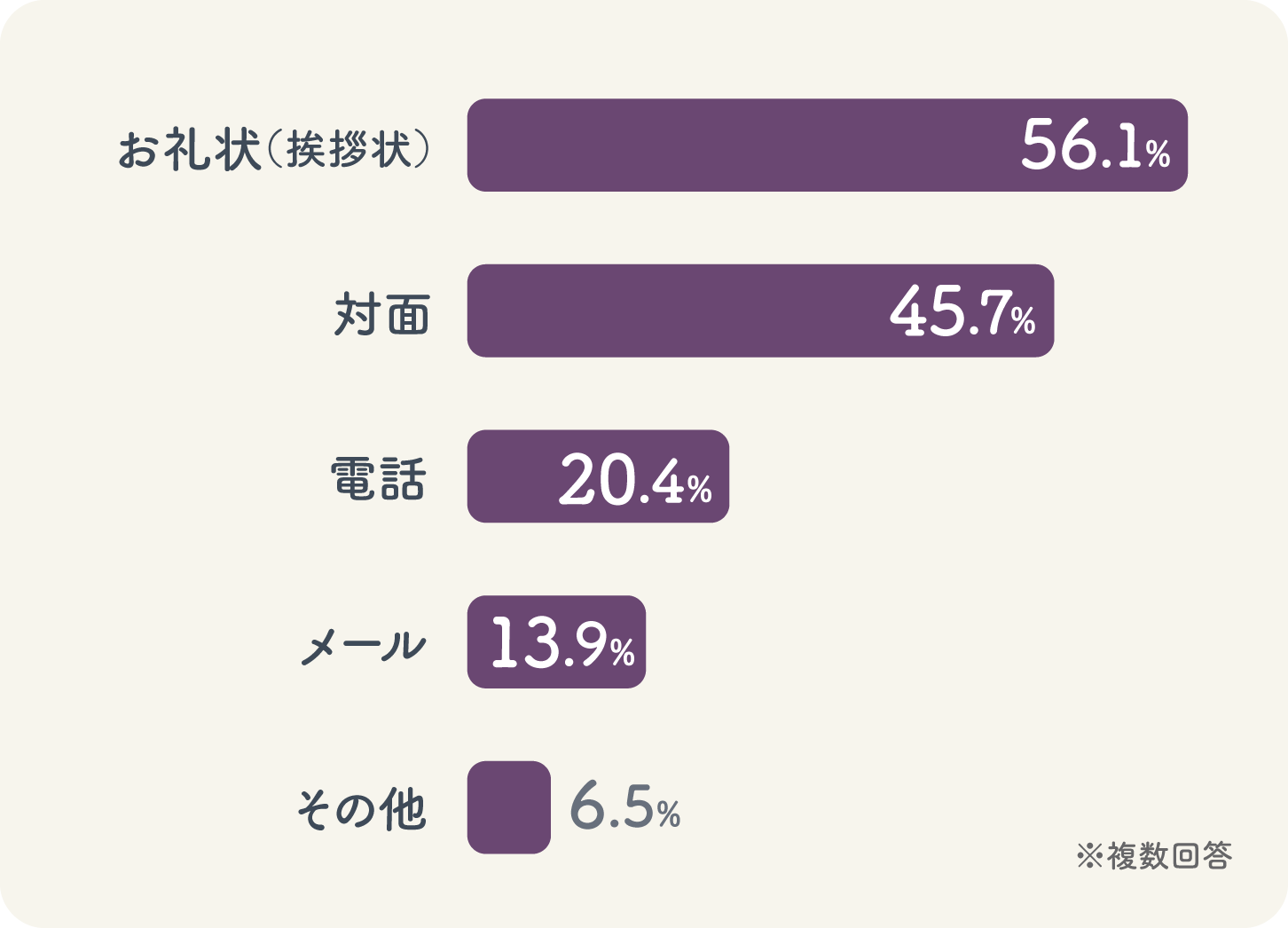 横向き棒グラフ画像:会社名義の香典をいただいた際にどのようにお礼を伝えますか?の回答