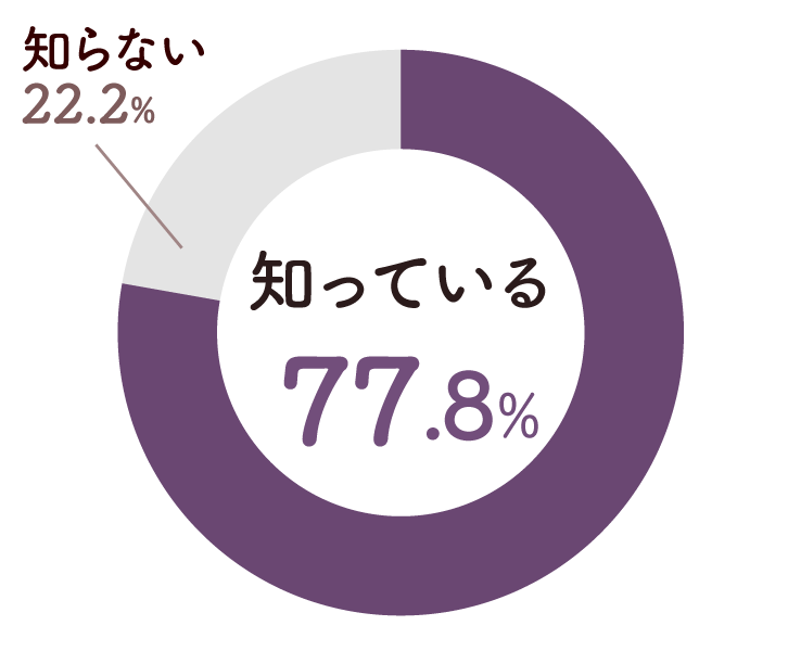 円グラフ画像:知っている77.8%、知らない22.2%