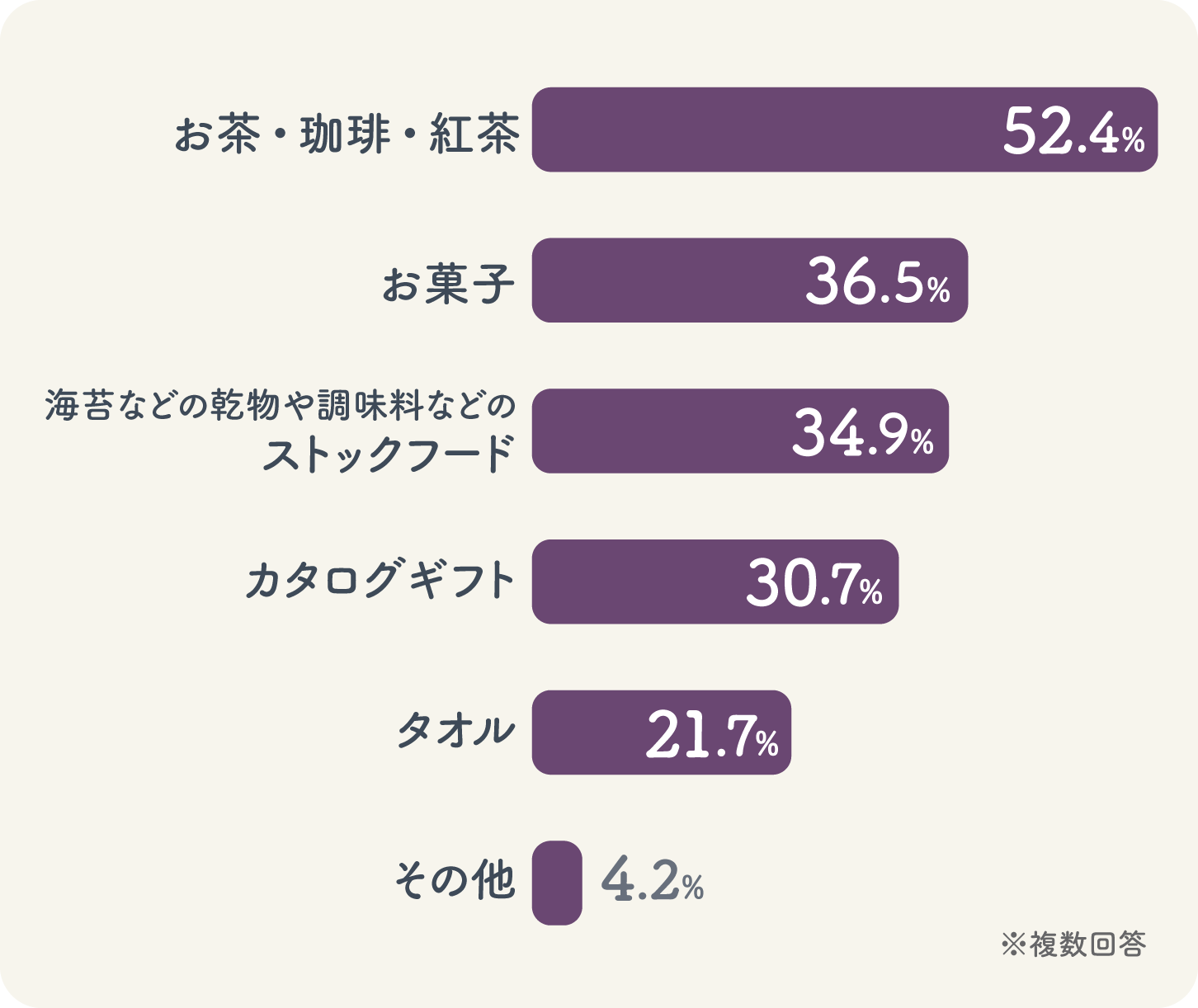 横向き棒グラフ画像:会社関係者にどのような香典返しを贈ったことがありますか?の回答