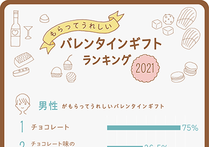 もらってうれしいバレンタインギフトランキング2021