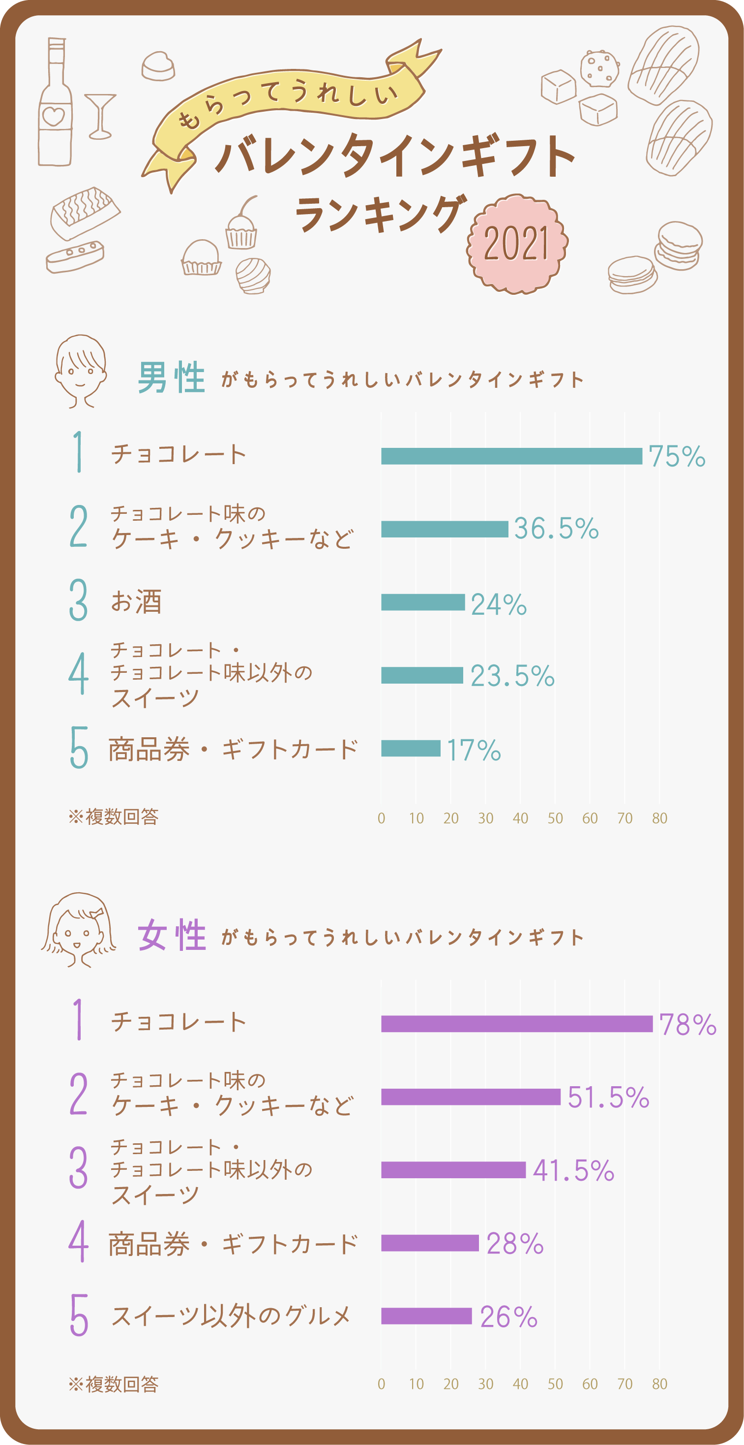 イラストグラフ：男女別　もらってうれしいバレンタインギフトランキング　ベスト5グラフ