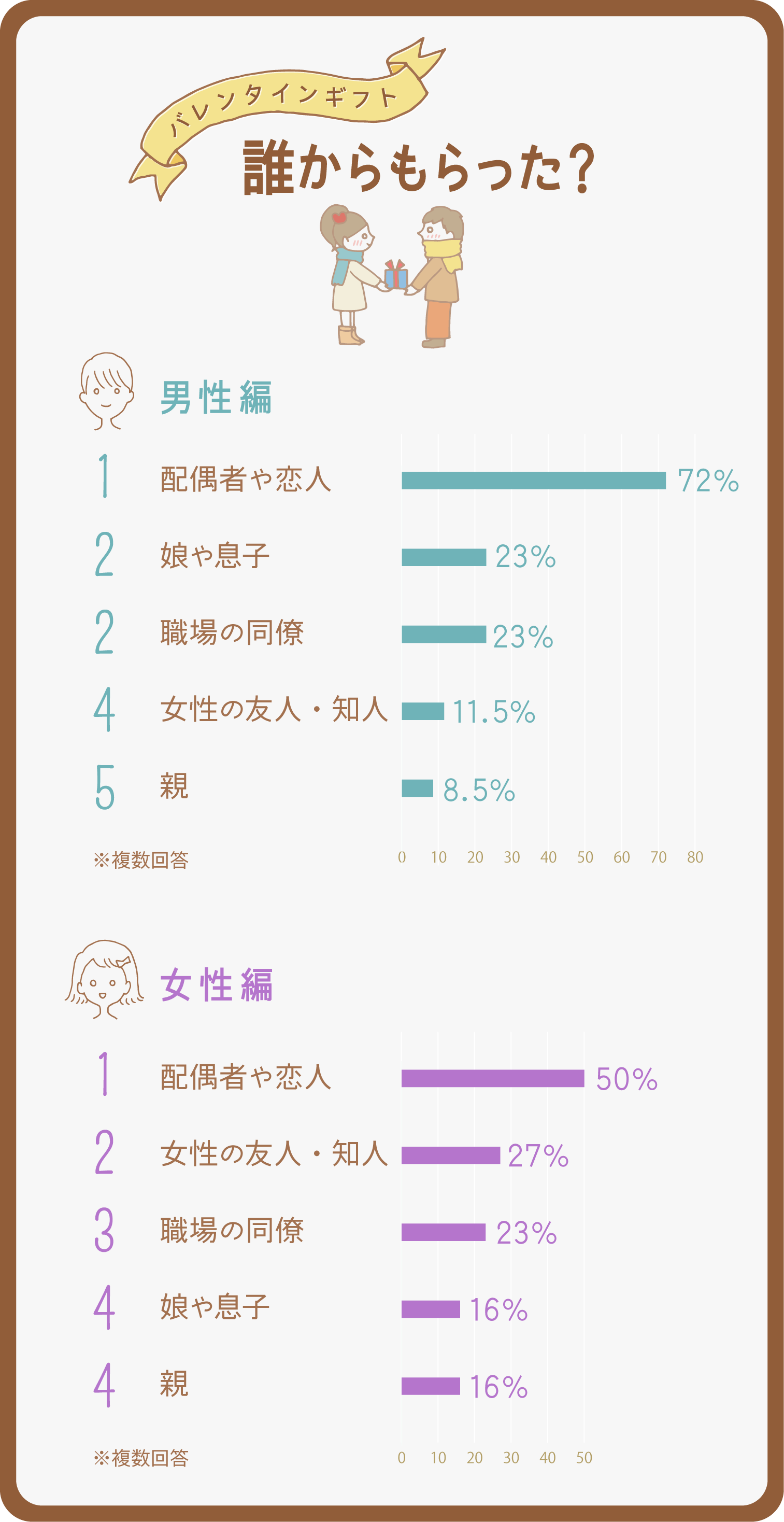 イラストグラフ：男女別　バレンタインギフトは誰からもらった？ベスト5グラフ