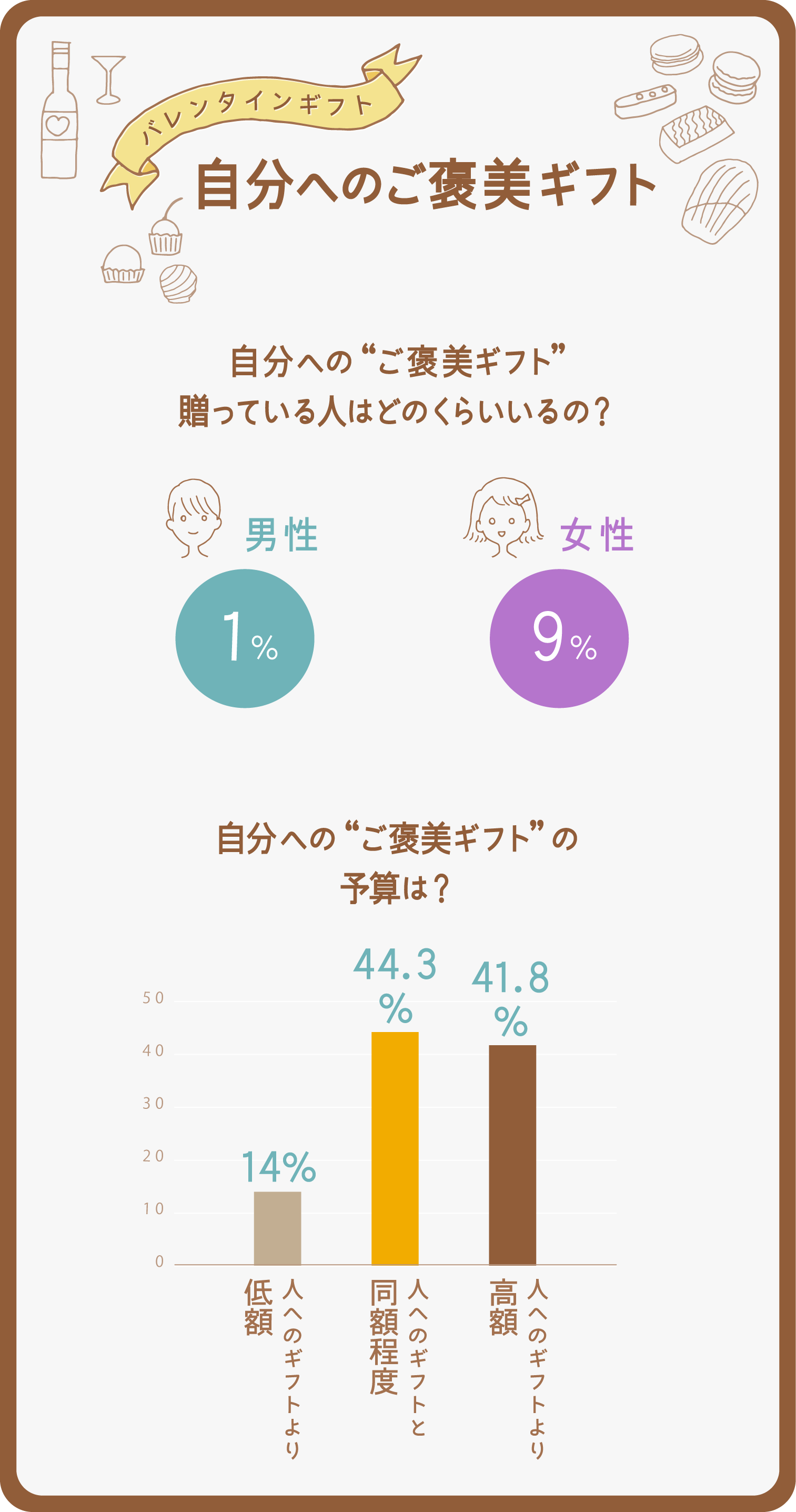 イラストグラフ：自分への“ご褒美ギフト”を贈っている人はどのくらい？その予算は？グラフ