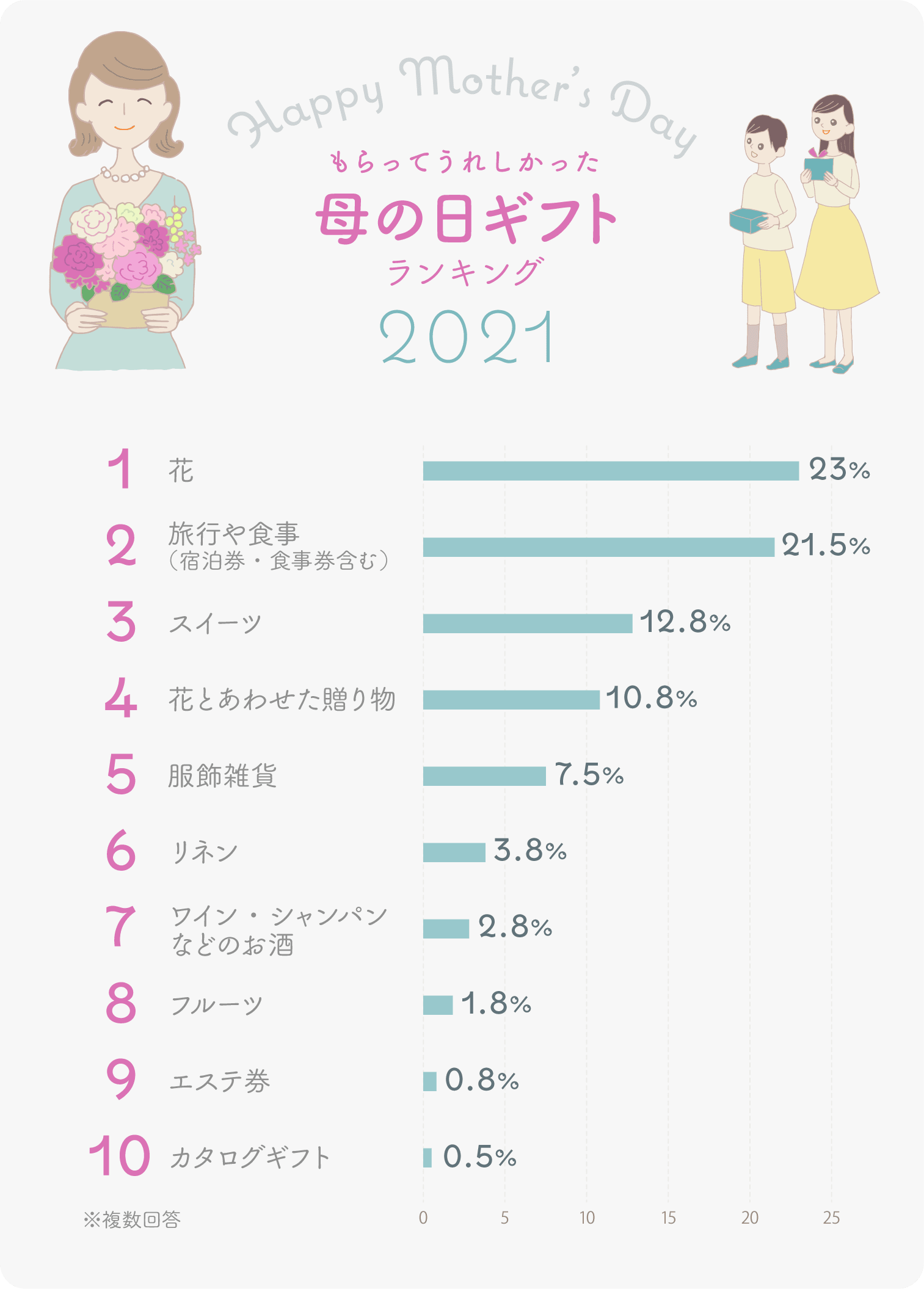 イラストグラフ：もらってうれしかった母の日ギフトランキング2021ベスト10