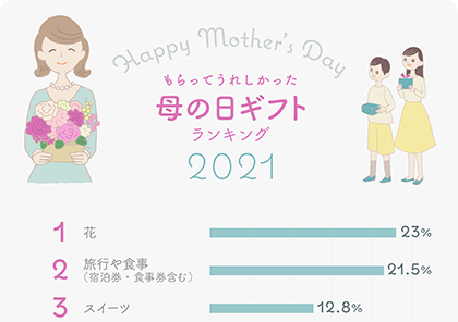 イラストグラフ：もらってうれしかった母の日ギフトランキング2021ベスト10