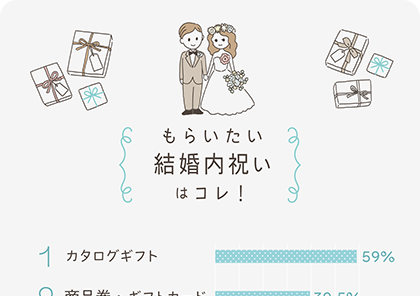 イラストグラフ：もらいたい結婚内祝いはコレ！ ベスト6グラフ