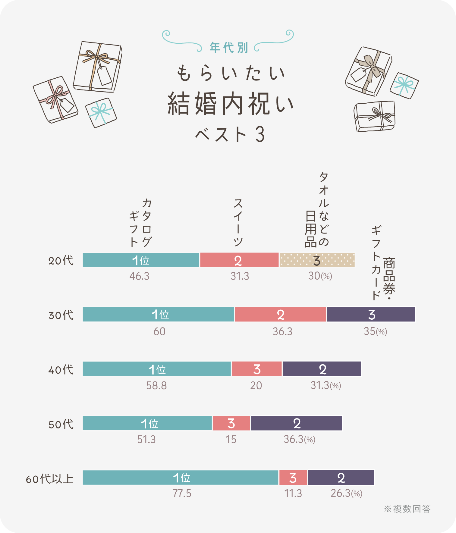 イラストグラフ：【年代別】もらいたい結婚内祝いベスト3