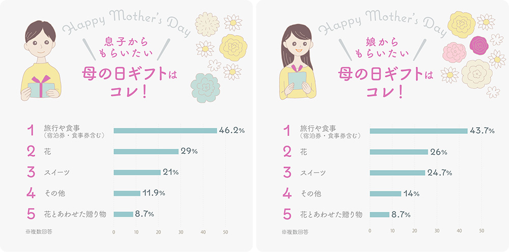 イラストグラフ：息子からもらいたい母の日ギフトはコレ！ベスト5グラフ