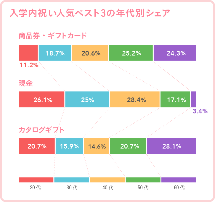 入学内祝い人気ベスト3の年代別シェアグラフ