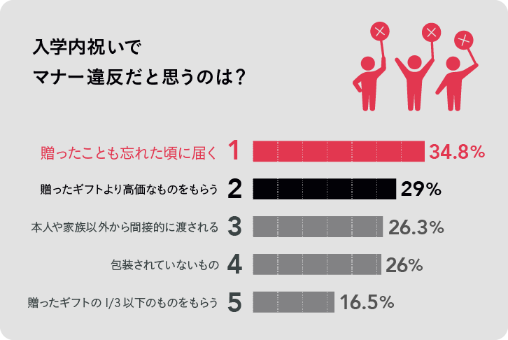 入学内祝いでマナー違反だと思うワースト5グラフ