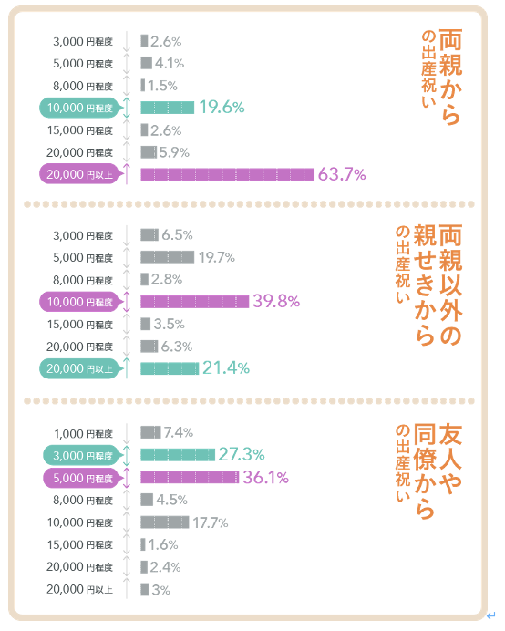 両親からの出産祝い、両親以外の親せきからの出産祝い、友人や同僚からの出産祝いの料金相場表