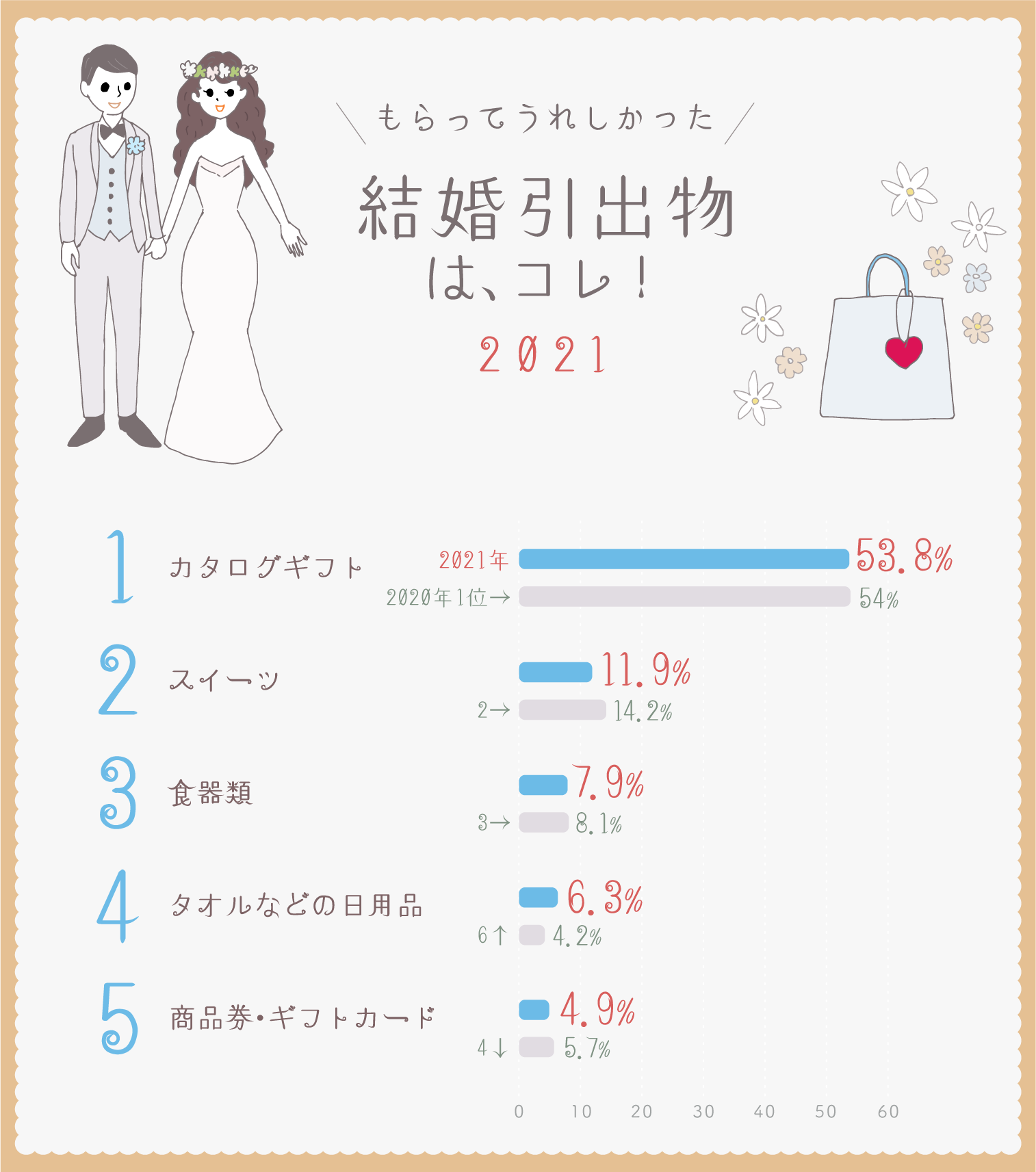 イラストグラフ：もらってうれしかった結婚引出物はコレ！2021　ベスト5グラフ