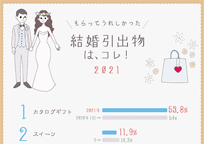 イラストグラフ：もらってうれしかった結婚引出物はコレ！2021　ベスト5グラフ