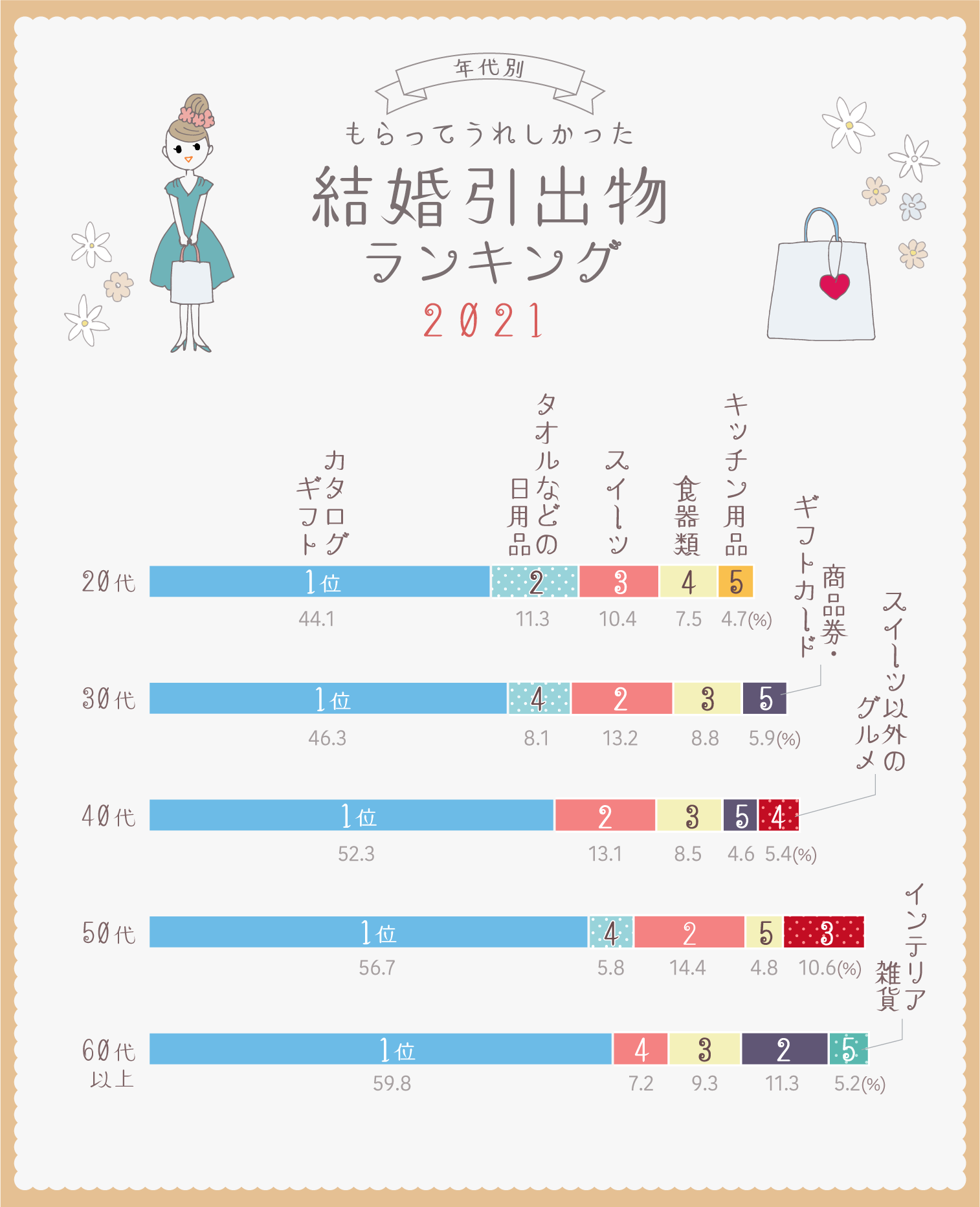 イラストグラフ：年代別／もらってうれしかった結婚引出物ランキングベスト5グラフ