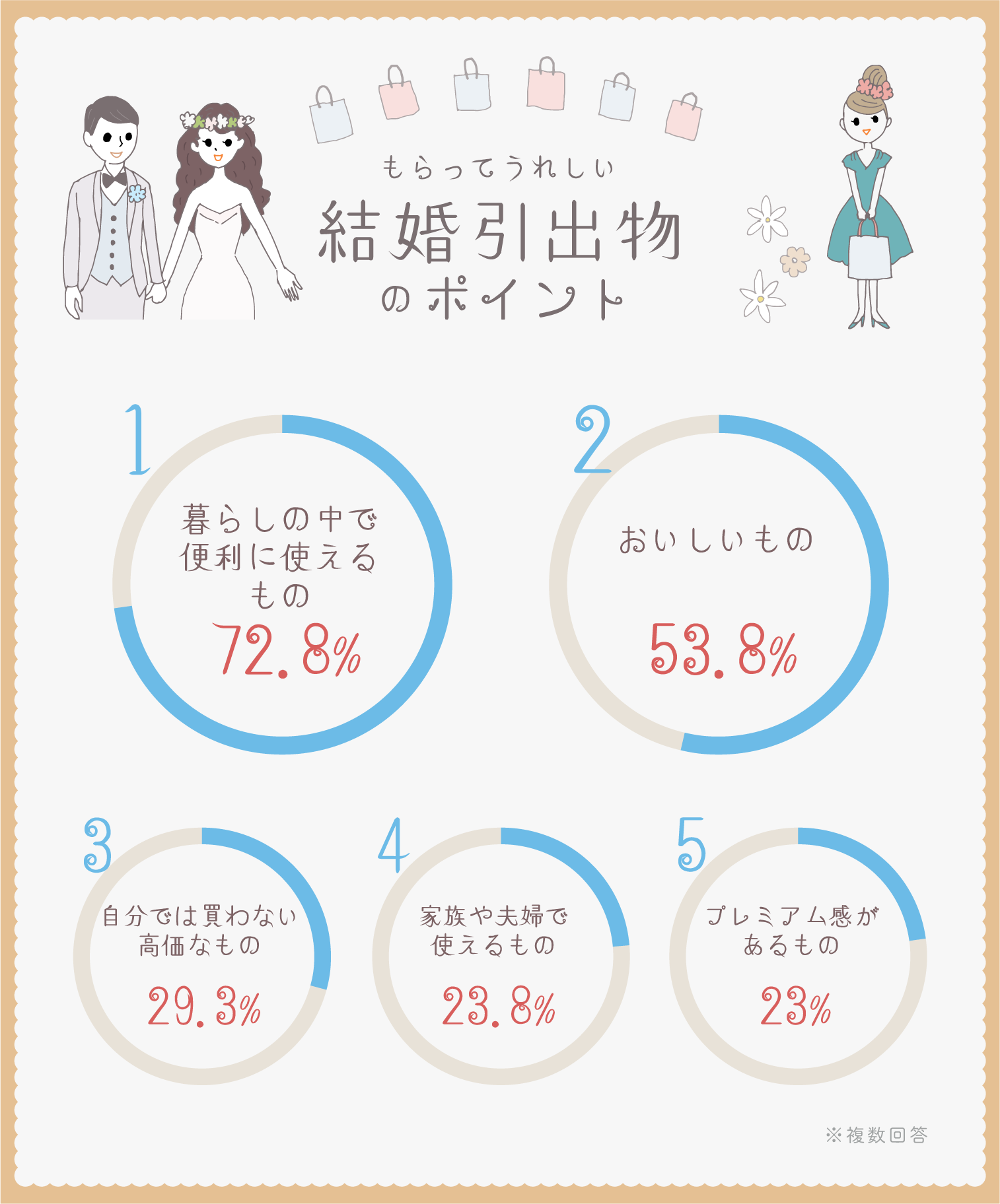 イラストグラフ：もらってうれしい結婚引出物のポイント　ベスト5