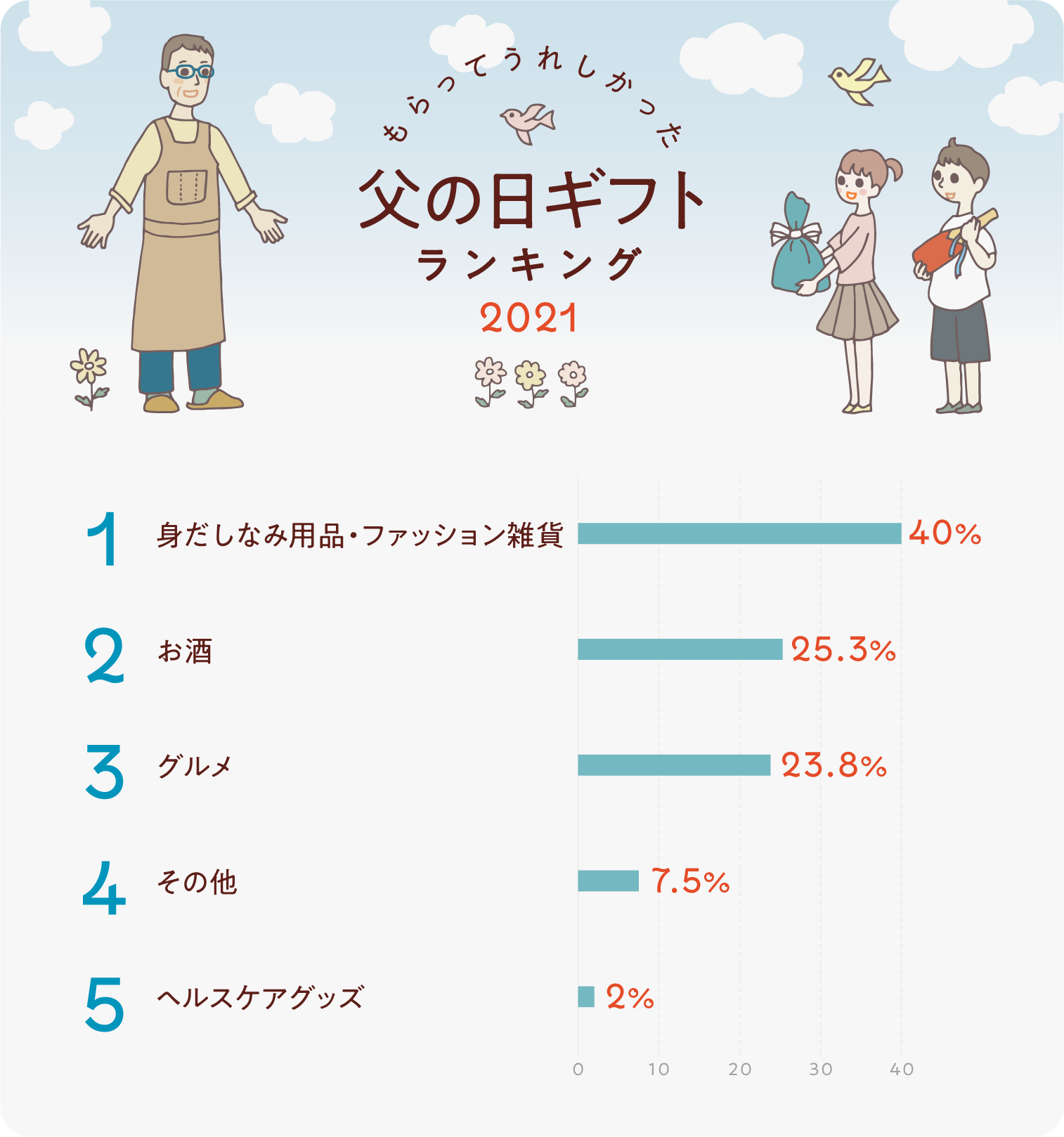 最新版 迷ったらコレ もらって嬉しかった父の日ギフトランキング21 ギフトコンシェルジュ リンベル