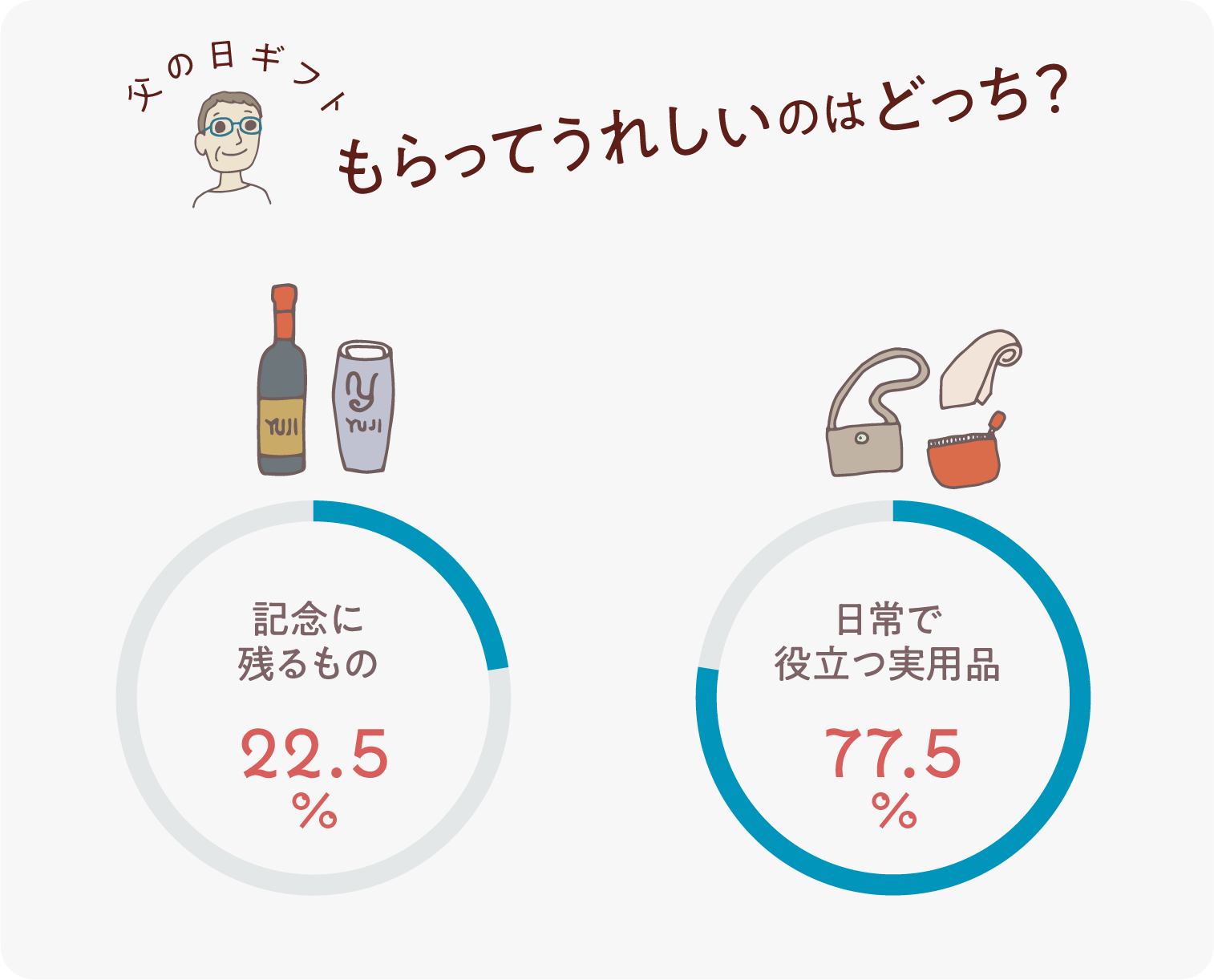 イラストグラフ：父の日ギフト　もらって嬉しいのはどっち？ 日常で役立つ実用品 vs 記念に残るもの