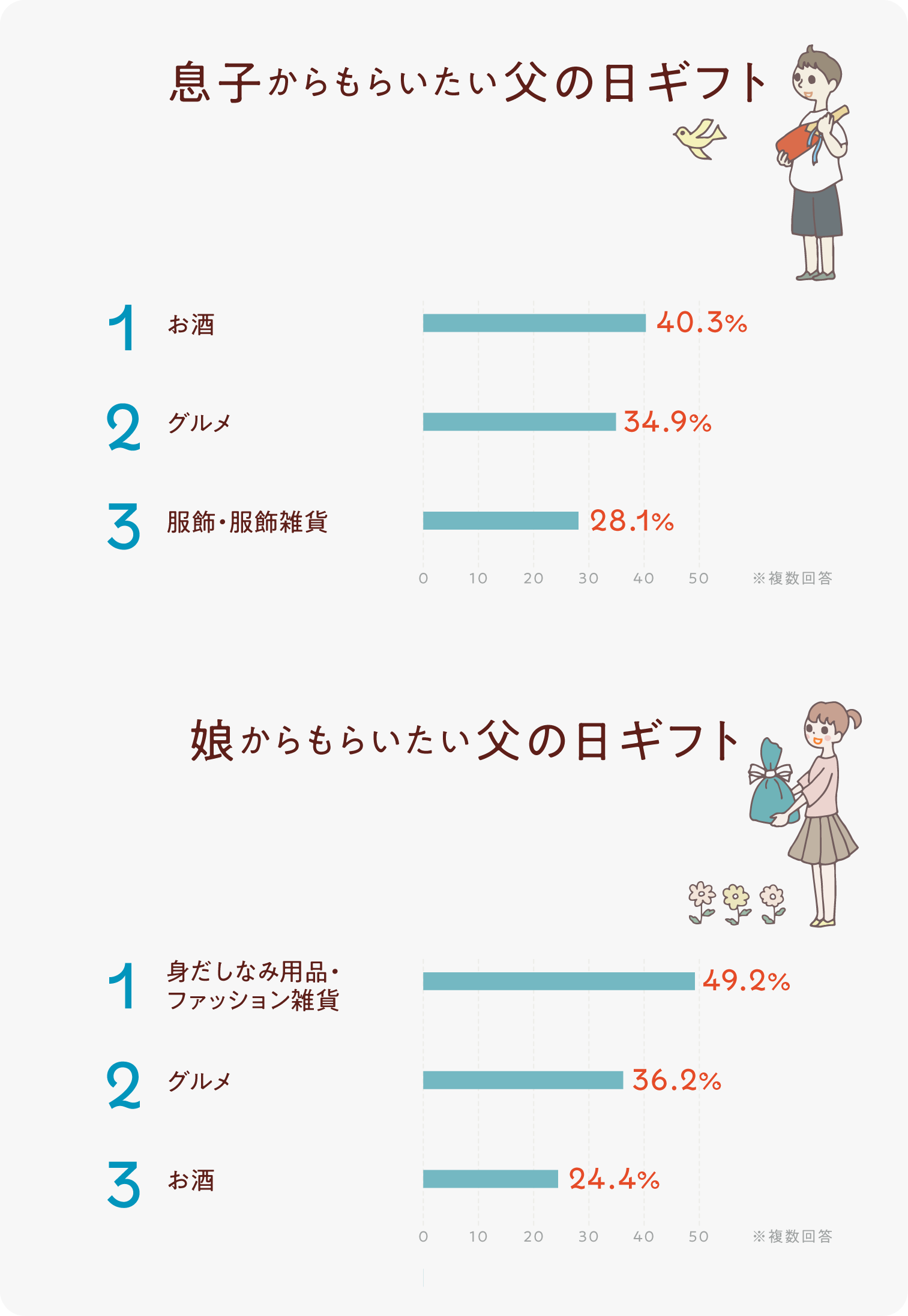 イラストグラフ：息子からもらいたい父の日ギフトランキングベスト3／娘からもらいたい父の日ギフトランキングベスト3