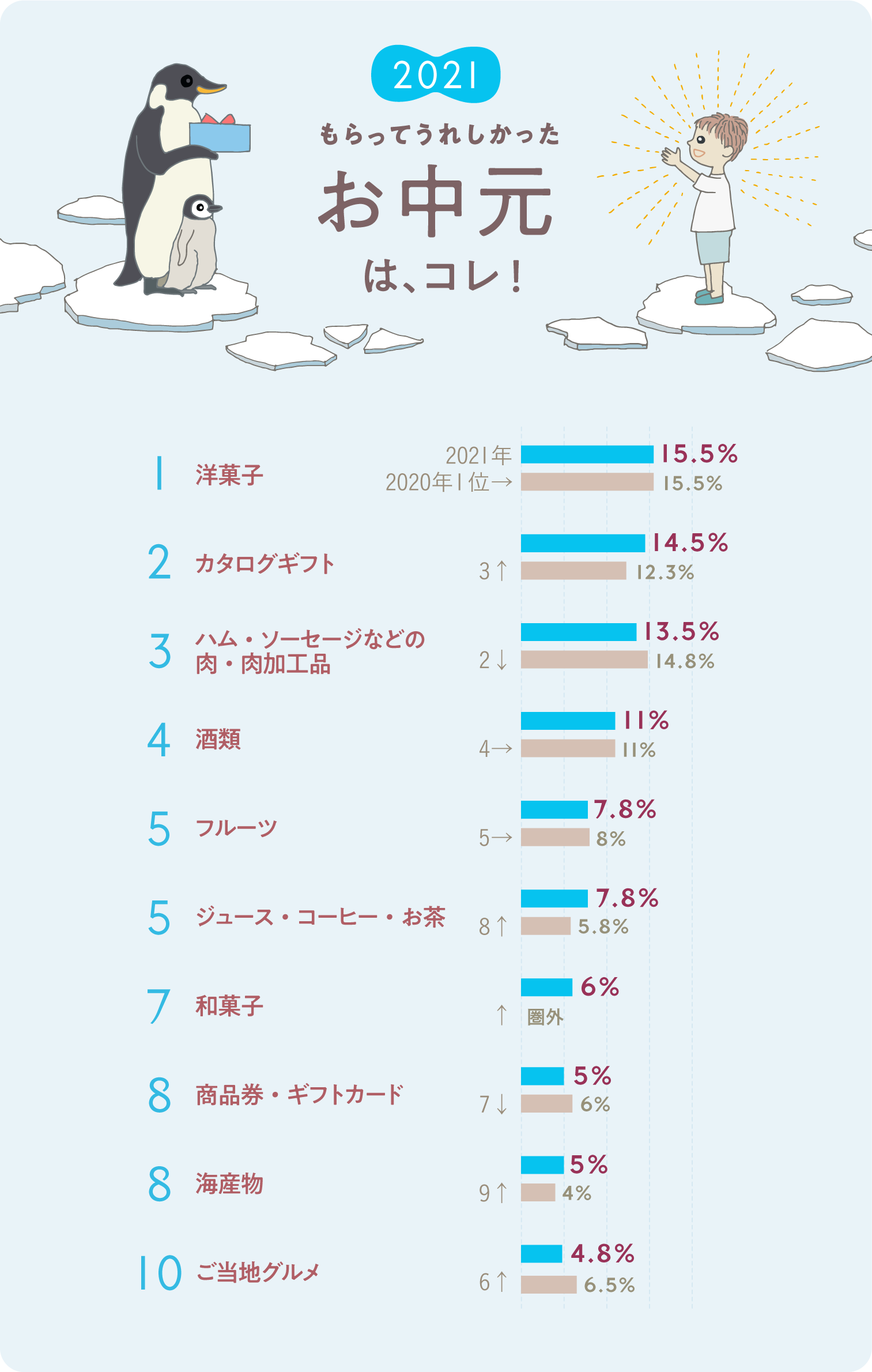 イラストグラフ：2021もらってうれしかったお中元ベスト10グラフ