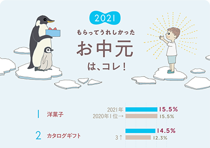 イラストグラフ：2021もらってうれしかったお中元ベスト10グラフ